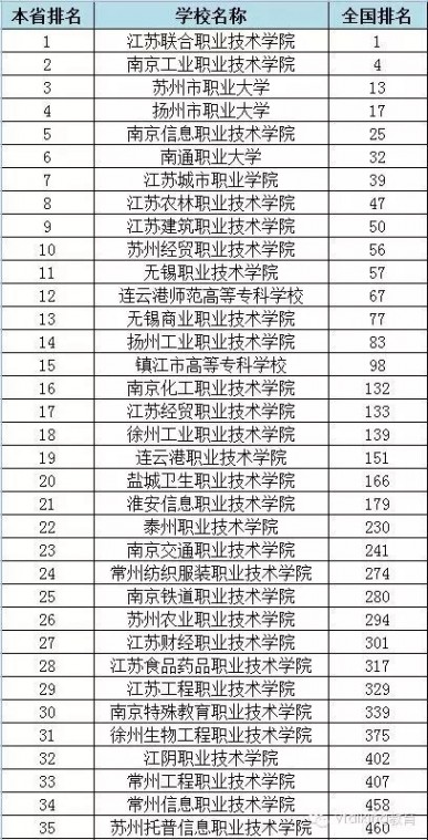 大专学校 2015年全国各省专科学校排行榜