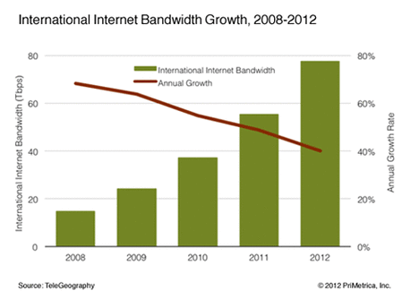 全球网络容量两年翻一倍 增速呈现放缓趋势
