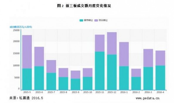 清科数据：4月新三板挂牌数逼近600家，定增融资增长缓慢