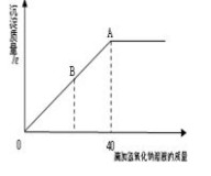 初中化学一轮复习--图像型计算题