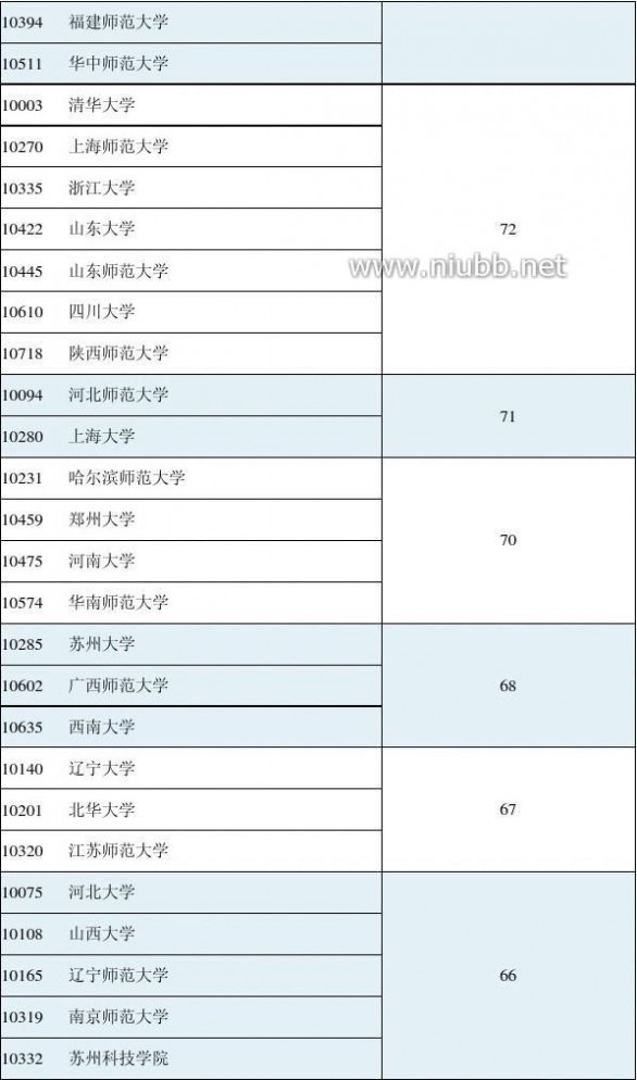 2012年学科评估结果 2012年全国高校学科评估结果(完整版)