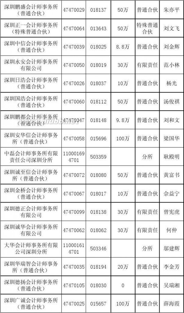 深圳会计师事务所 深圳会计师事务所名单