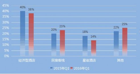 （图表：2015年Q1与2016年Q1游客住宿方式占比）