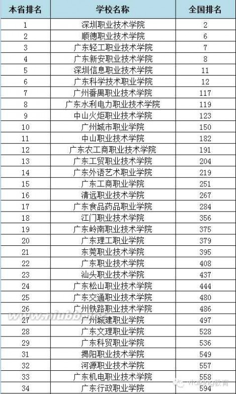 大专学校 2015年全国各省专科学校排行榜