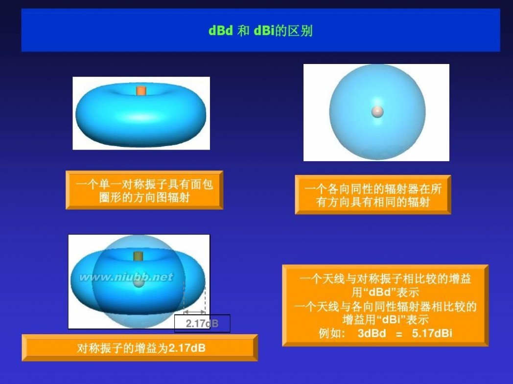 天线测量 天线测量理论介绍