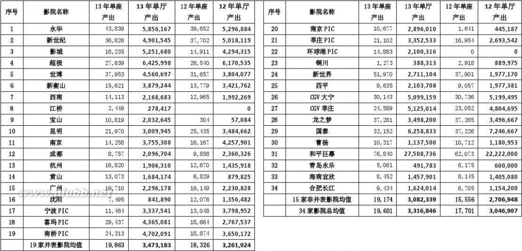 曹杨电影院 2013年全国主要院线票房数据报告
