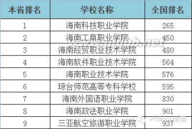 大专学校 2015年全国各省专科学校排行榜