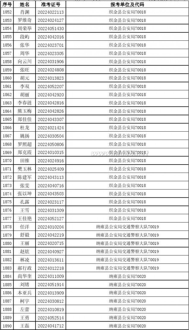 070010 2014年贵州省公务员考试进入资格复审人员名单87b