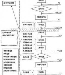 项目管理流程：项目管理流程-启动，项目管理流程-定义_管理流程