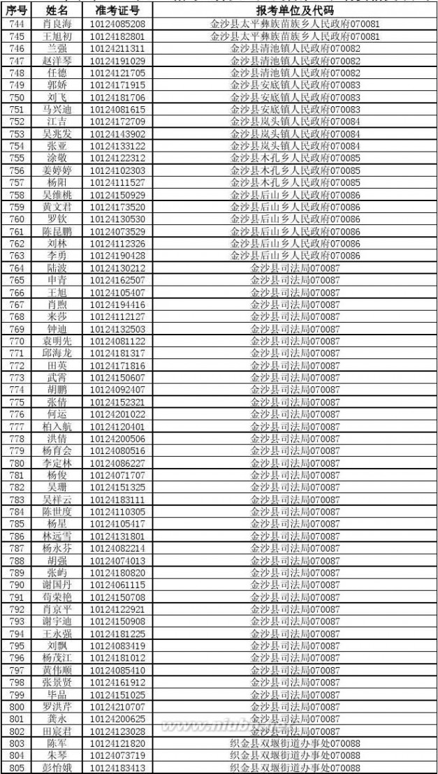 070010 2014年贵州省公务员考试进入资格复审人员名单87b