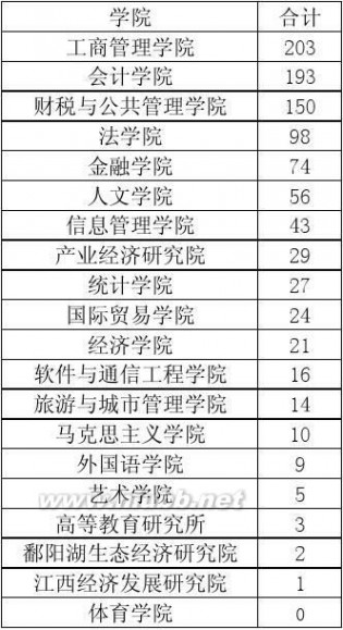 江西财经大学研究生院 2012江财各学院研究生录取人数