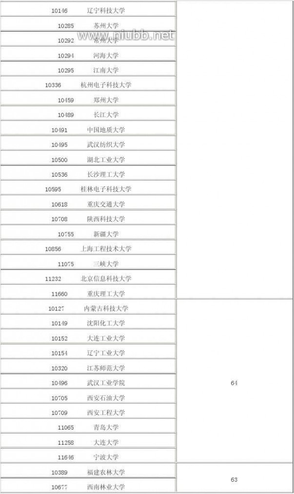 2012年学科评估结果 2012年全国高校学科评估结果(完整版)