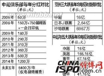 80亿 中超5年版权80亿，怎么分？