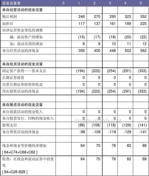 财务建模 财务建模实验指南