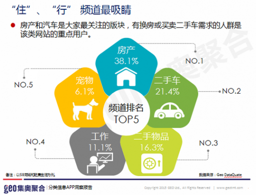 图五、住与行是生活O2O重点领域