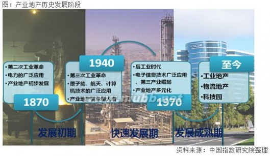 房地产发展趋势 2015中国产业地产发展趋势及投资建议