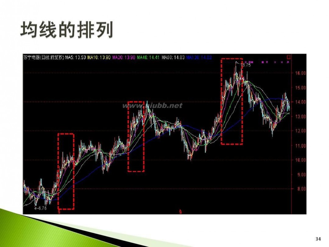 中信证券致信版 中信证券-第二讲：移动平均线-110328