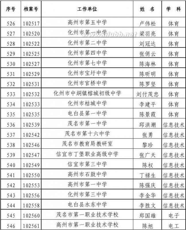 电白县电海中学 2012年广东省中学高级教师资格评审通过人员公示名单 茂名