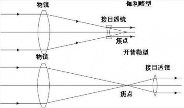望远镜原理 【望远镜原理】图解各种类型望远镜原理 望远镜能看多远