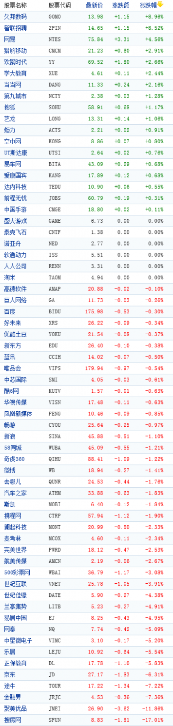 中国概念股周四普跌搜房网下跌超17%