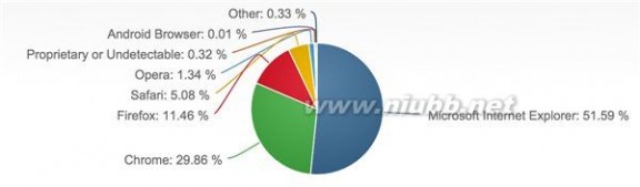浏览器排行2015 2015年9月份全球主流浏览器市场份额排行榜