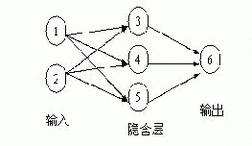 神经网络 人工神经网络