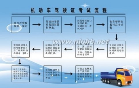 上海学车 2015上海考驾照详细流程