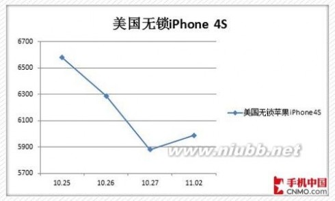 iphone4s价格走势 iphone4s价格多少?iphone4s价格走势预测
