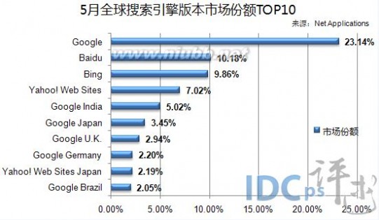 全球搜索引擎排名 2015年5月全球搜索引擎版本市场份额排行榜TOP10