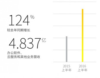 WPS半年报：企业级市场酝酿爆发 云服务打开成长新空间