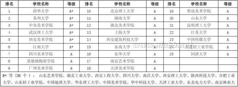 中国研究生教育分专业排行榜 2013中国研究生教育分专业排行榜