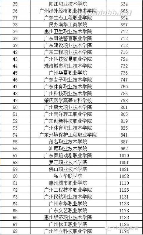 大专学校 2015年全国各省专科学校排行榜