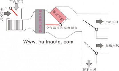 汽车内部按钮图解 汽车手动空调按钮图解－看按钮背后的玄机