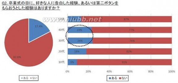 「校服第二颗纽扣最靠近心脏」，完全是恋爱少女的马后炮解释 第二颗扣子