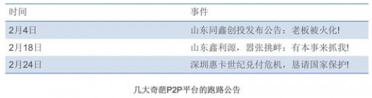 图注：几大奇葩P2P平台的跑路公告