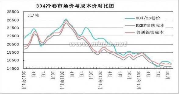 不锈钢价格 浅析2014年不锈钢行情变化和供需状态