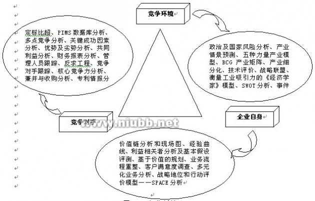 竞争对手分析的四种模型