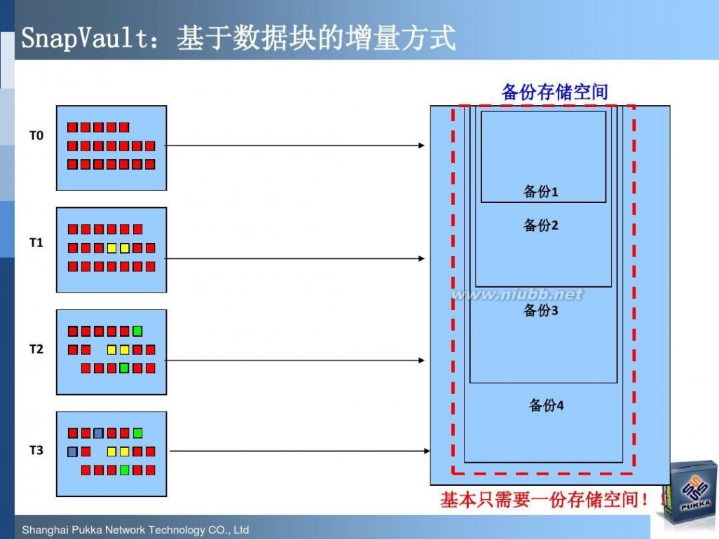 pukka NetApp最新软硬件产品介绍(技术交流材料)