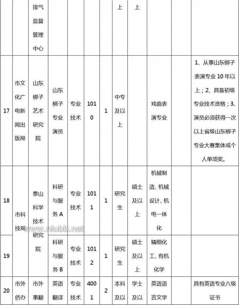 泰安教育局 2015山东泰安市事业单位考试职位表