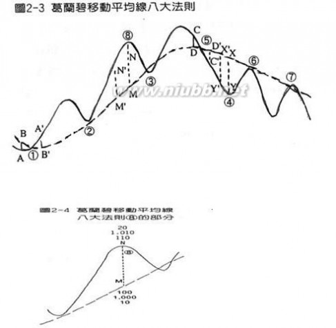 葛兰碧八大法则 葛兰碧八大法则