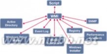 WMI：WMI-简介，WMI-操作方法_wmi