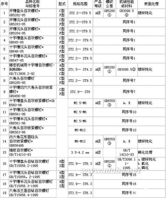 标准件标准 标准件紧固件常识