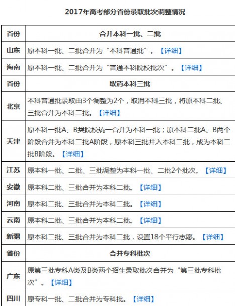 2017哪些省份合并了三本