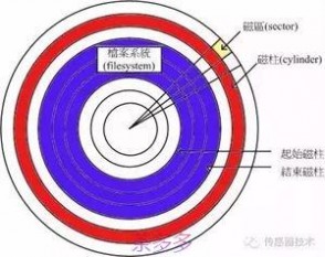 存储器的基本功能 存储器的概念、作用、分类