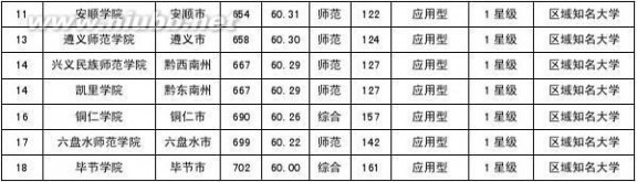 贵州大学排名 2015贵州省大学排行榜