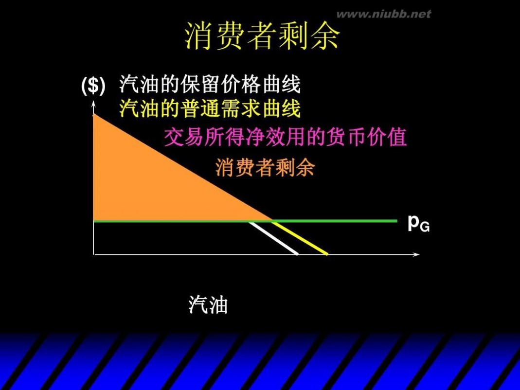 消费者剩余 消费者剩余