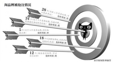 近百家网络品牌商标面临“抢注”