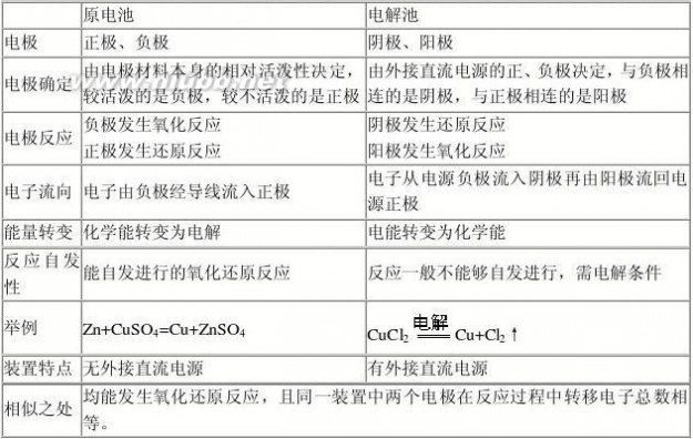 电化学 电化学基础知识整理