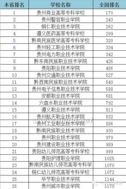 大专学校 2015年全国各省专科学校排行榜