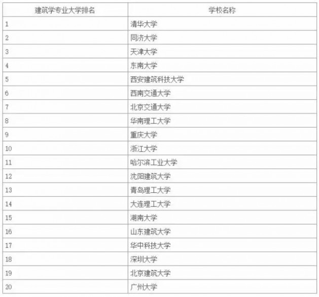 中国大学建筑学排名 建筑学专业大学排名_2017年建筑学专业高校排名